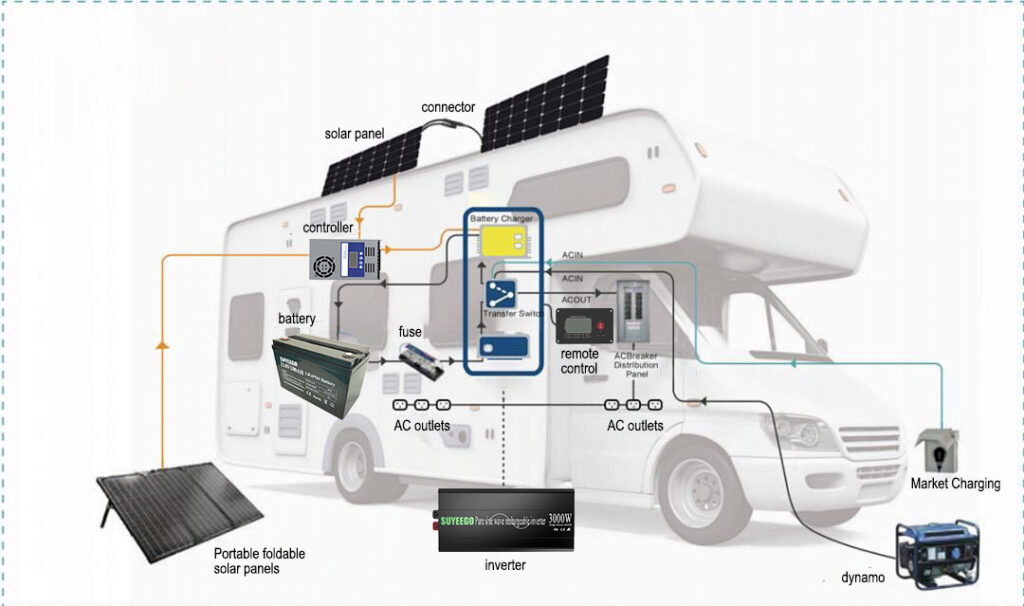 RV solar system