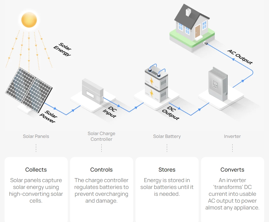 off grid solar system